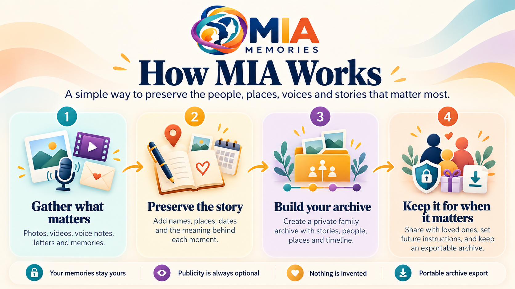 How MIA works: gather photos, video, voice and memories; preserve the story; build the archive; keep it for when it matters